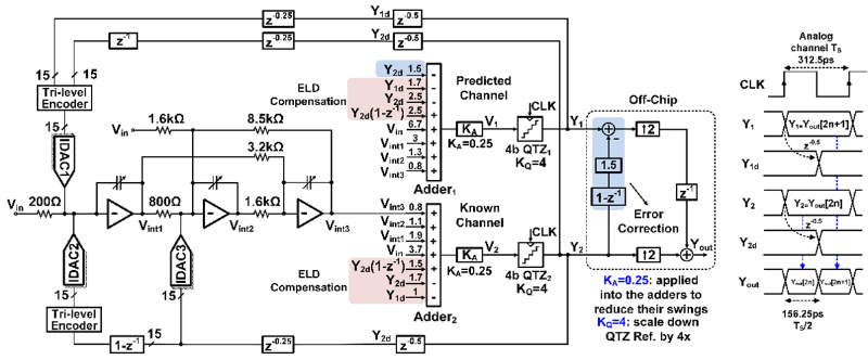 上海交大王国兴教授课题组在宽带高精度模数转换器芯片设计领域取得重要进展