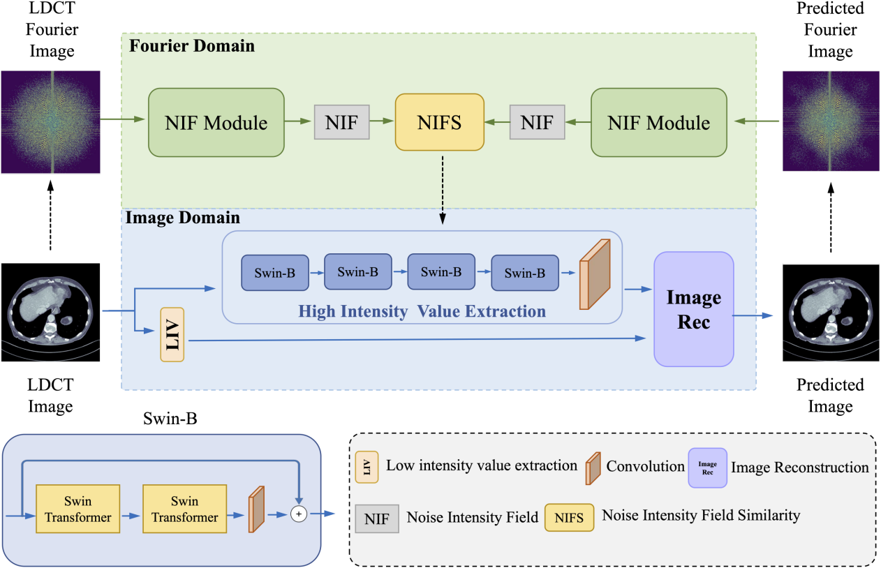 北京航空航天大学物理学院赵维教授团队在低剂量CT成像方向取得重要进展
