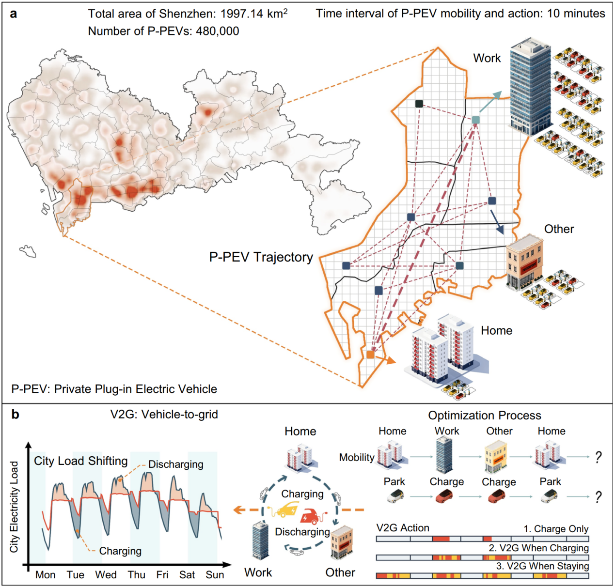 清华大学深圳国际研究生院张一团队在中国超大城市车网互动潜力评估研究中取得新进展