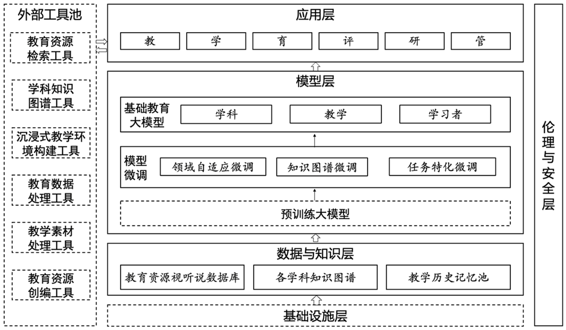 北京师范大学牵头编制的团体标准T/CESA 1438-2025《人工智能 基础教育大模型系统技术要求》正式批准发布