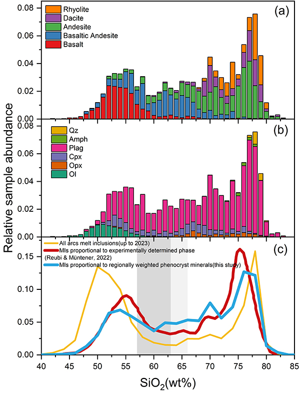 中国海洋大学在大洋俯冲带安山岩成因研究取得新进展