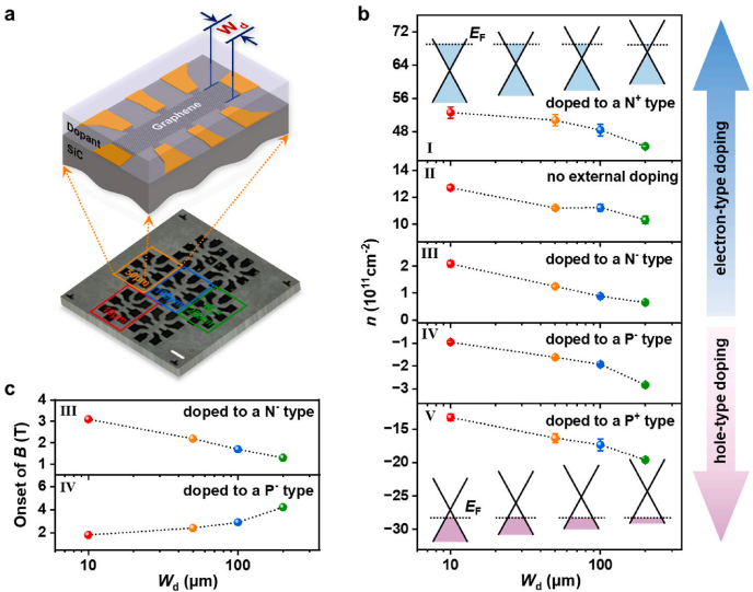 研究发现石墨烯中载流子浓度的尺寸依赖效应