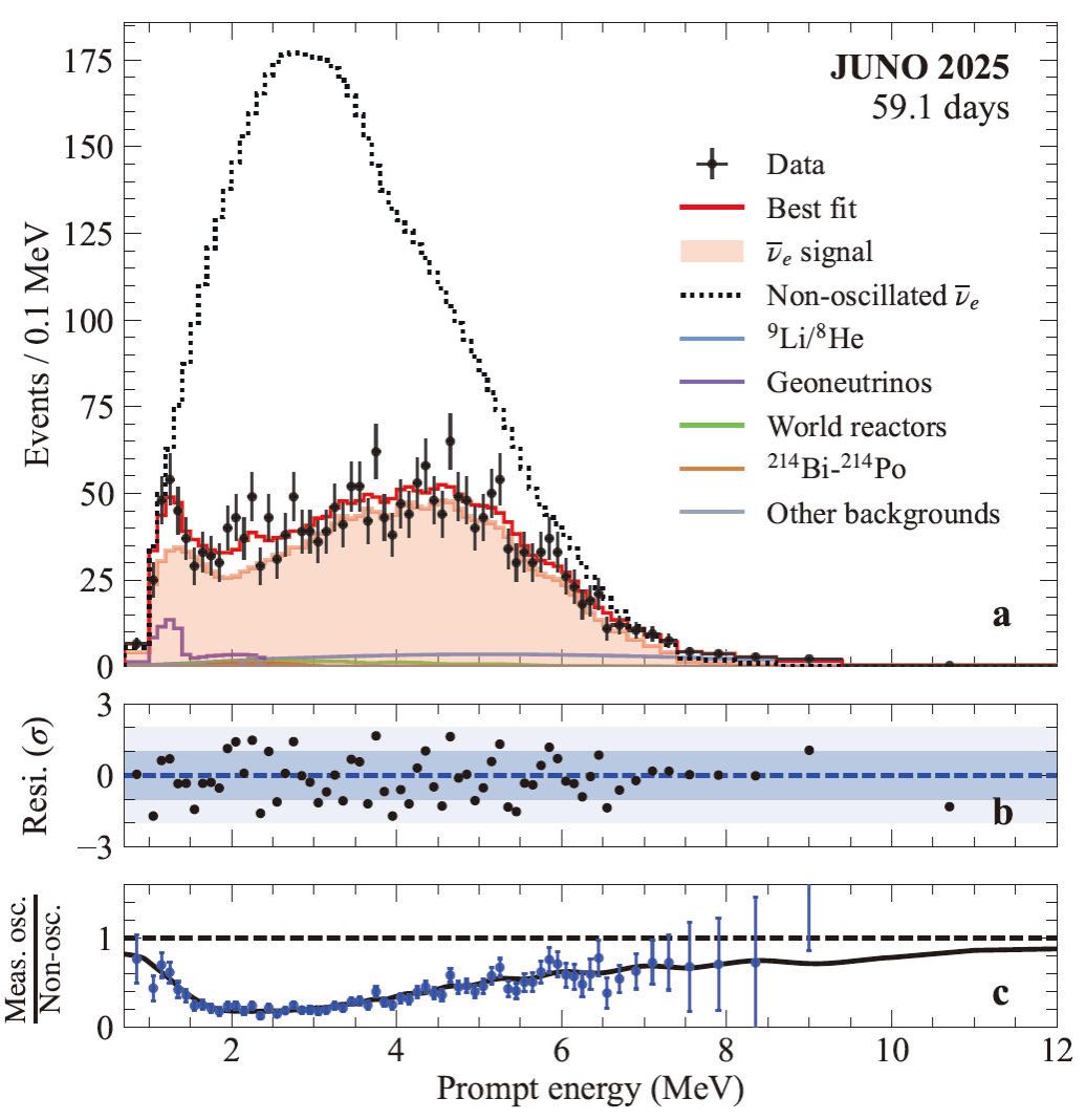 南京大学江门中微子实验发布首个物理成果——南京大学团队作出重要贡献