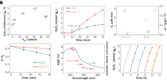 化学科学与工程学院徐晓翔课题组发展表面阳离子空位策略助力In2S3高效光催化合成H2O2,成果发表于《自然·通讯》