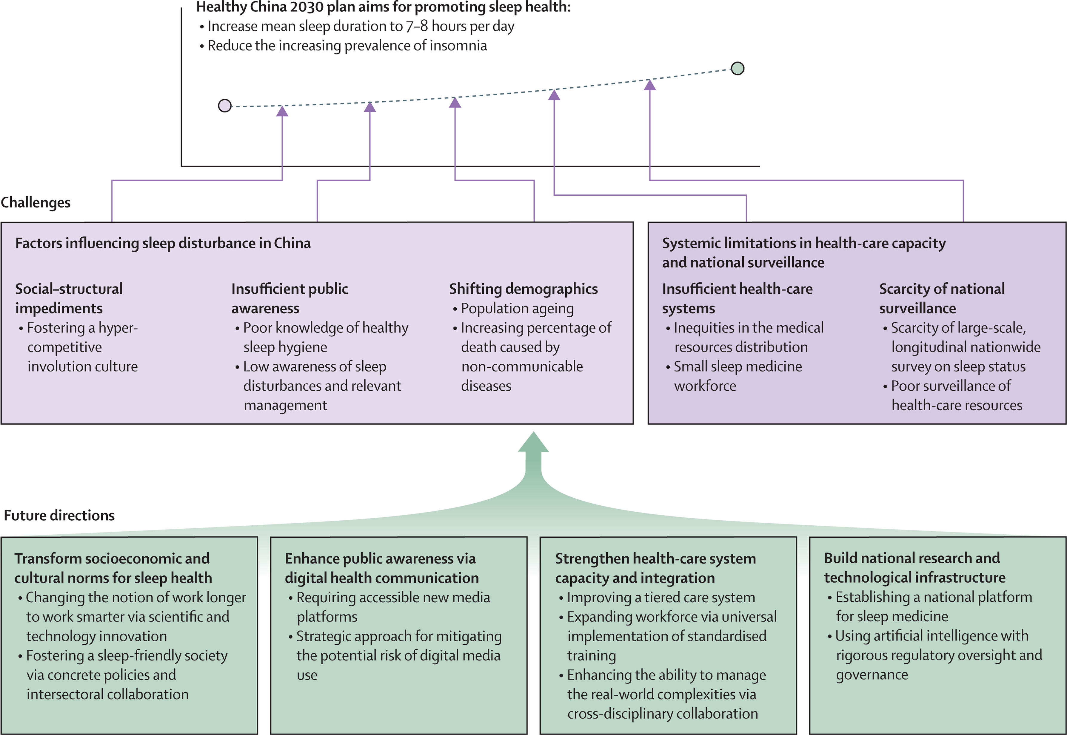 北京大学北大第六医院陆林院士团队发表综述文章,揭示中国睡眠健康的现状、挑战和应对策略