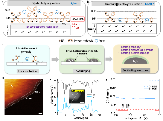 西安交大科研团队在高比能硅基电池电解液设计方面取得新进展