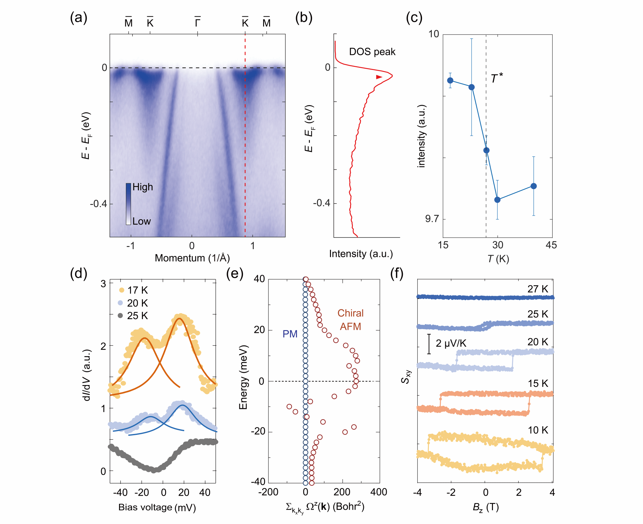 南京大学南京大学缪峰合作团队首次实现反铁磁序的全电控自翻转