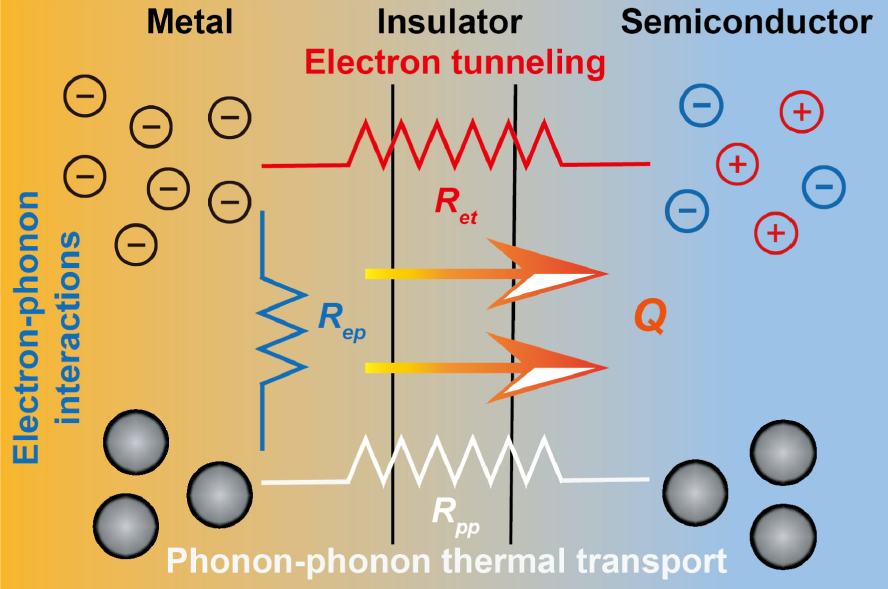 清华大学深圳国际研究生院孙波团队揭示多层结构器件中电子隧穿传热机理