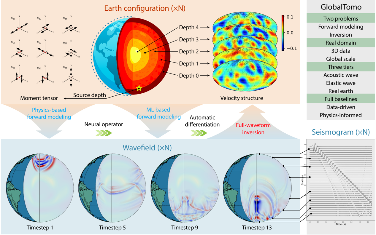 北京大学地空学院宋晓东团队和心理学院/人工智能研究院朱毅鑫团队取得全球结构全波形反演层析成像突破