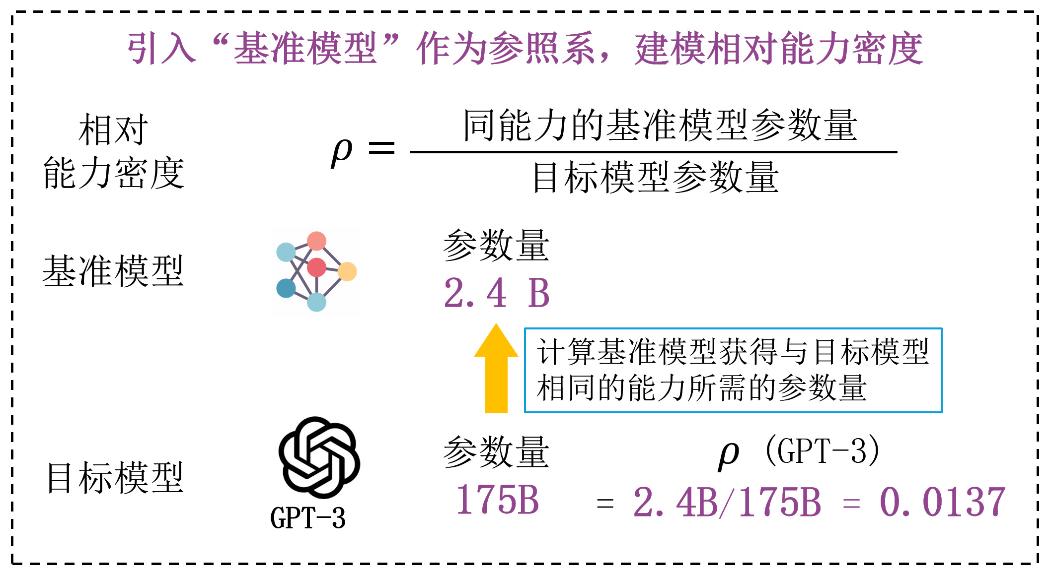 清华大学计算机系孙茂松团队提出“密度法则”揭示大模型高效化发展内在趋势