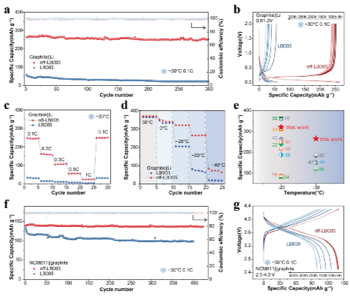 南京大学南京大学何平、周豪慎：锂离子电池低温认知革新——调控锂离子嵌入/析出竞争