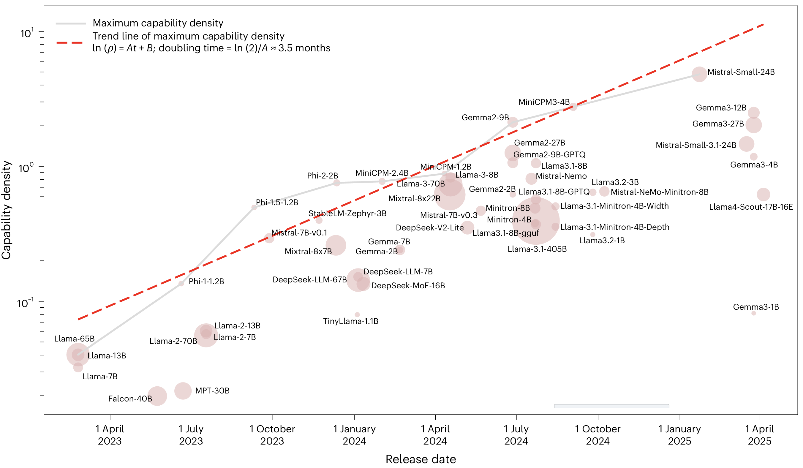 清华大学计算机系孙茂松团队提出“密度法则”揭示大模型高效化发展内在趋势