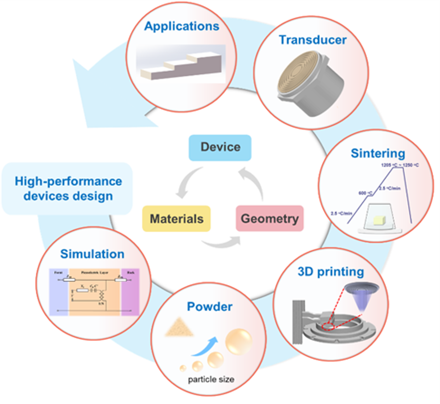 西安交大与西安电子科大研究团队 在3D打印高性能压电材料与器件领域取得突破性进展