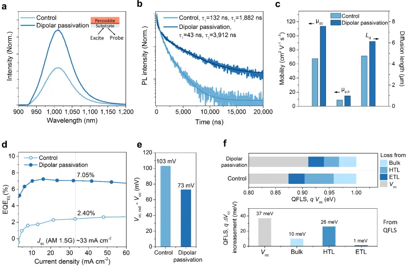 南京大学连续打破世界纪录！南大团队在全钙钛矿叠层电池领域获重大进展再登Nature
