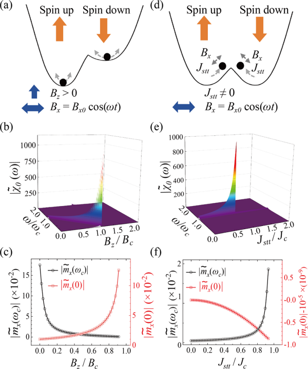 磁性体系平衡与非平衡相变临界点的预测研究获进展