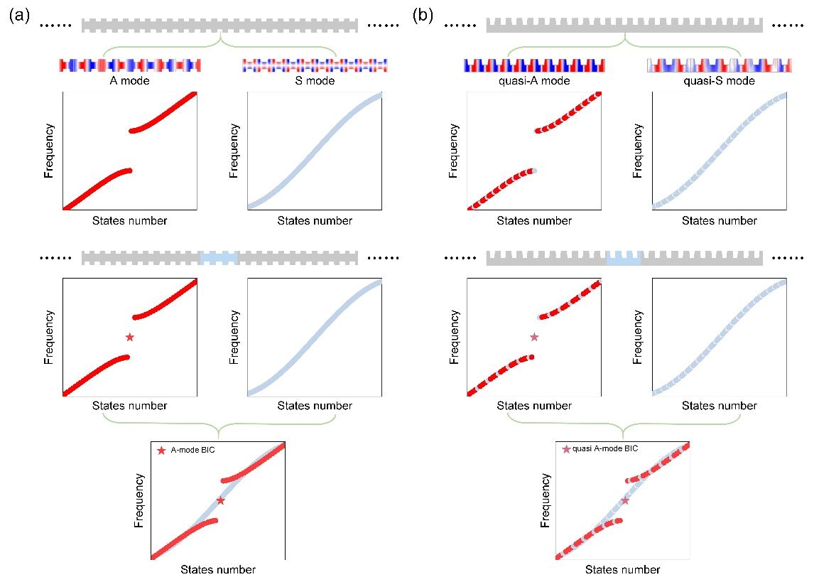 南京大学南京大学陈延峰团队报道GHz片上可激励、可部署的声学连续谱束缚态