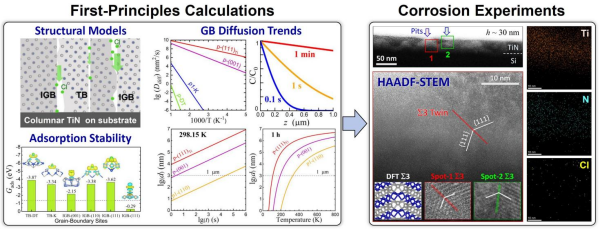 氮化钛涂层晶界涉氯腐蚀微观机理研究获进展
