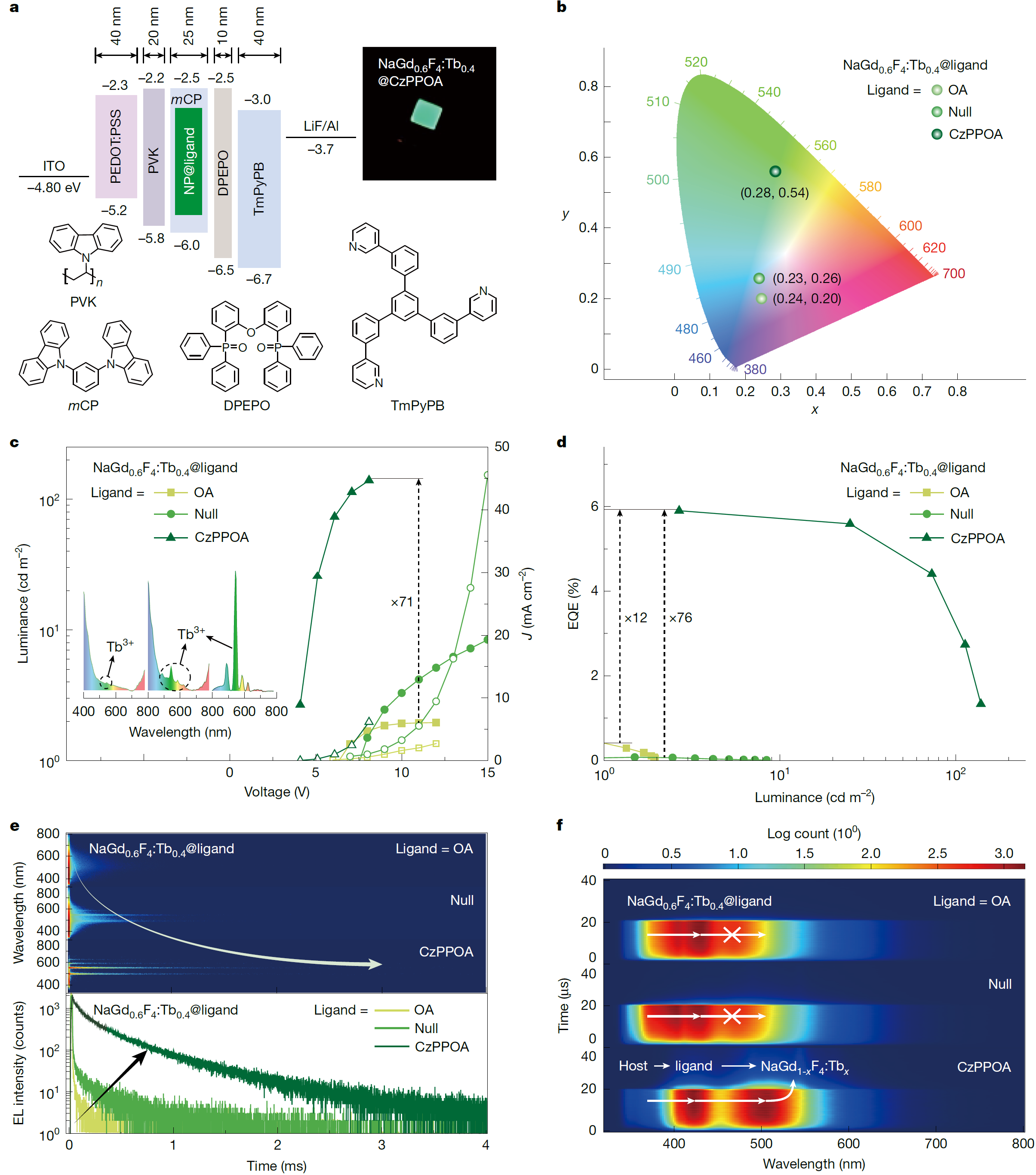 清华大学深圳国际研究生院韩三阳团队合作在稀土电发光研究领域取得新进展