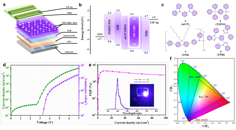 北京师范大学化学学院张洋、范楼珍团队在《Nature Synthesis》发表重要研究成果:突破碳基光源“纯紫光极限”,六边形氧掺杂碳量子环实现高色纯度纯紫光电致发光