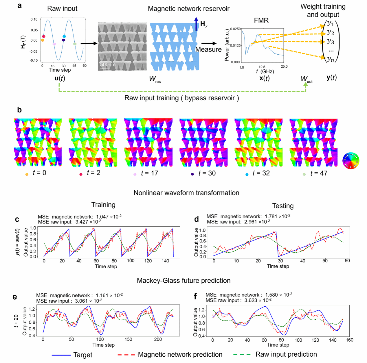 南京大学物理学院王牧和彭茹雯研究团队实现宏观尺寸的可用于神经网络计算的纳米磁性网络