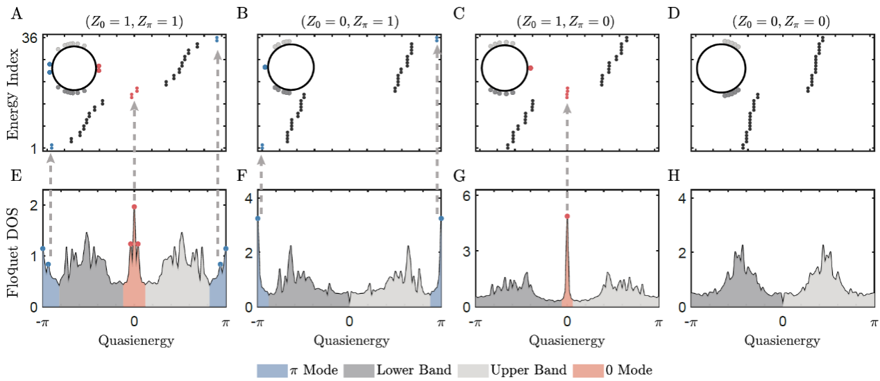 中国科大利用超导量子处理器首次在量子体系中实现并探测高阶非平衡拓扑相