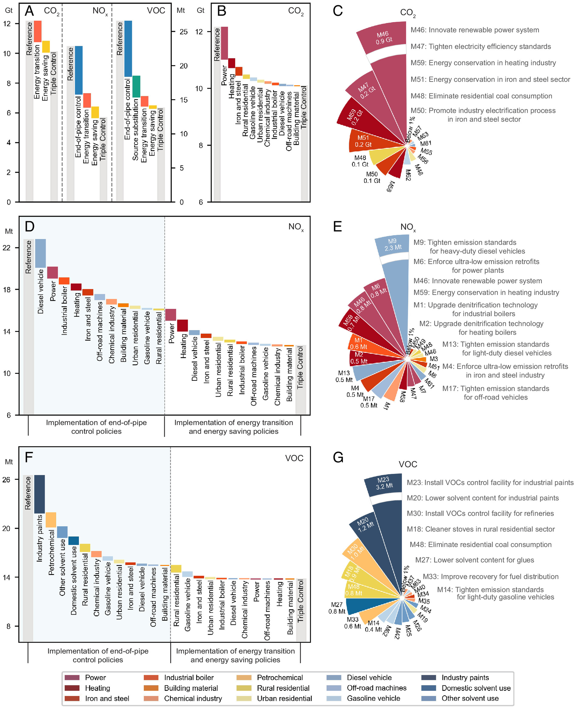 清华大学环境学院耿冠楠团队合作提出中国近中期大气细颗粒物、臭氧及二氧化碳协同治理策略