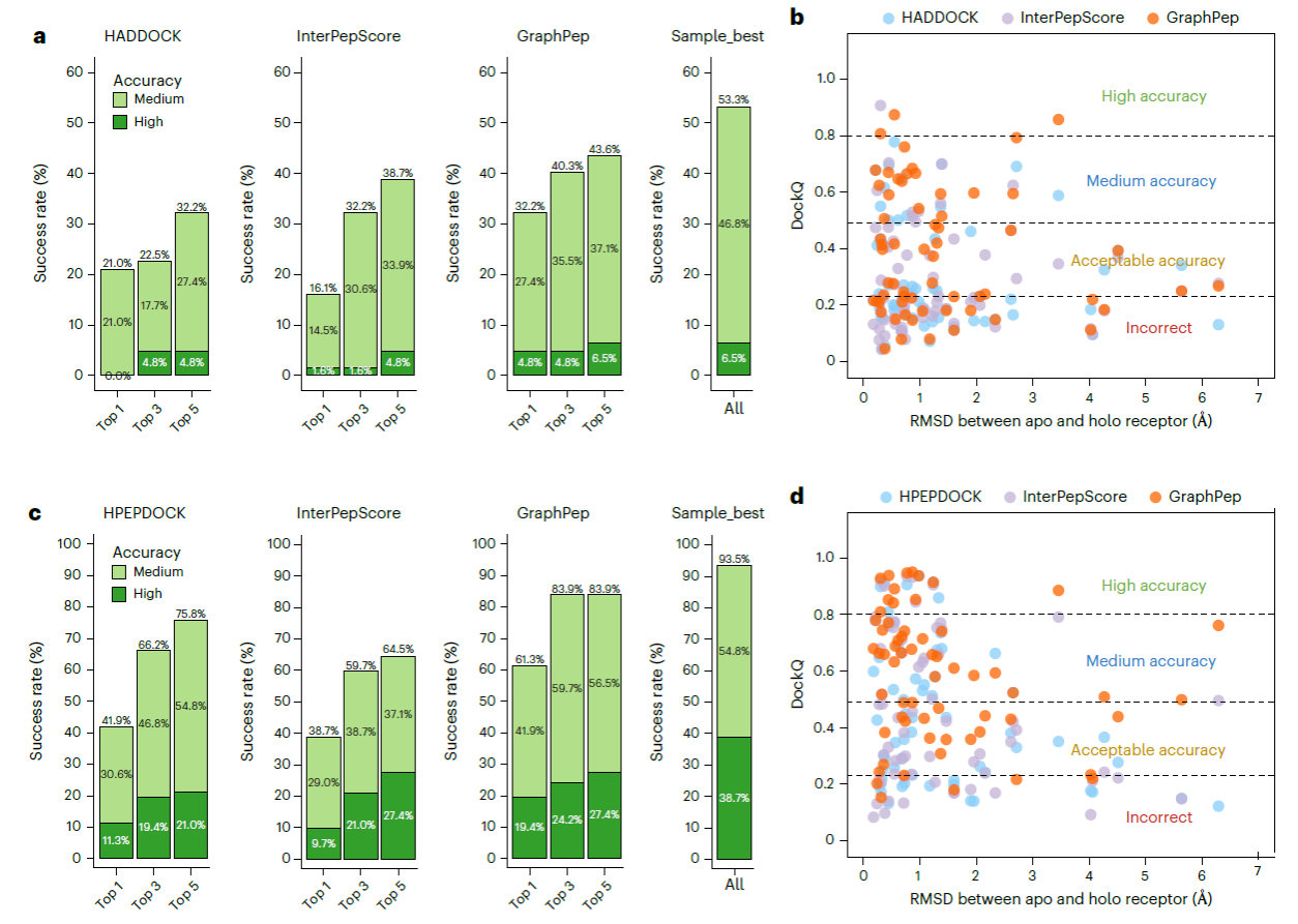 华中科技大学物理学院黄胜友团队蛋白质-多肽相互作用预测研究获进展