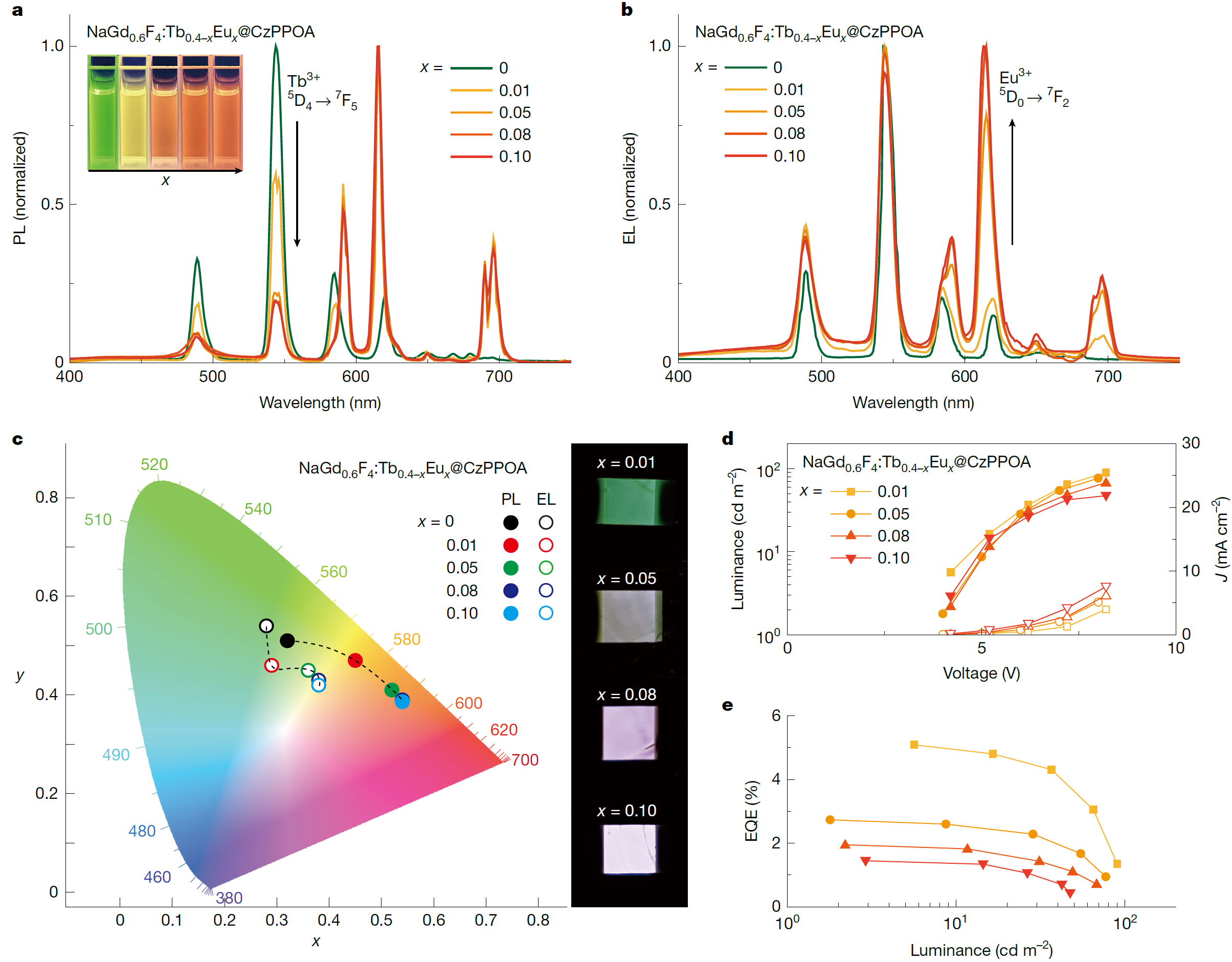 清华大学深圳国际研究生院韩三阳团队合作在稀土电发光研究领域取得新进展