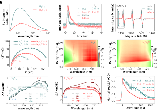 化学科学与工程学院徐晓翔课题组发展表面阳离子空位策略助力In2S3高效光催化合成H2O2,成果发表于《自然·通讯》