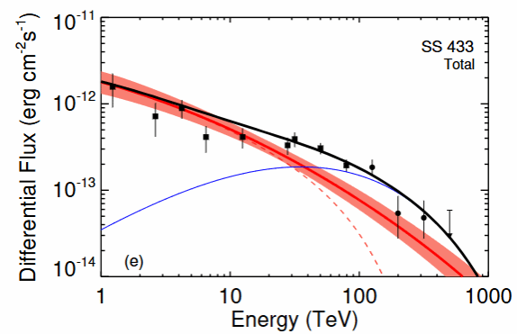 南京大学高海拔宇宙线观测站揭示恒星级黑洞为宇宙极端粒子加速器