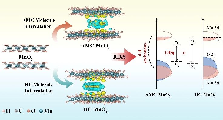 中国科大实现水系锌电正极精准调控