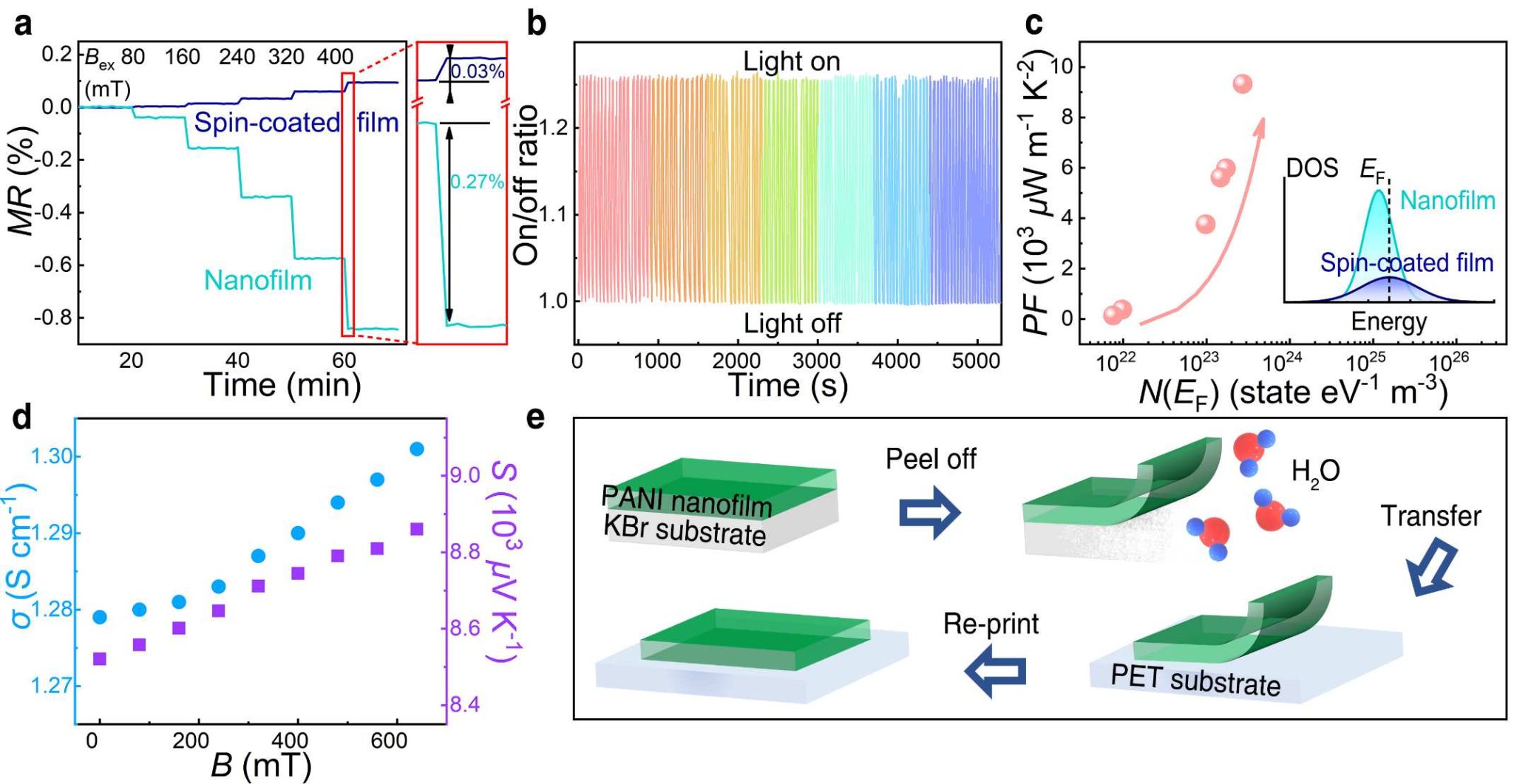 化学科学与工程学院谷红波/王雪峰/韩璐团队利用介质辅助脉冲激光蒸发技术成功制备具有高结晶度的高分子半导体薄膜，实现了其热电、光电导和磁阻性能的高效提升，成果发表于《自然·通讯》