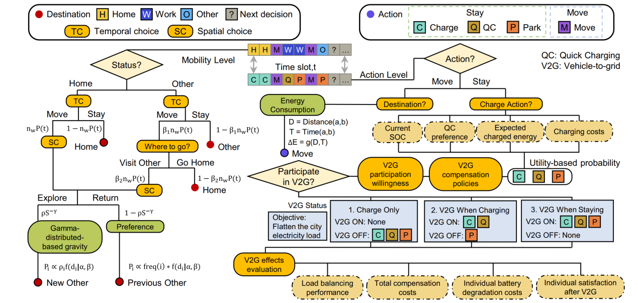清华大学深圳国际研究生院张一团队在中国超大城市车网互动潜力评估研究中取得新进展