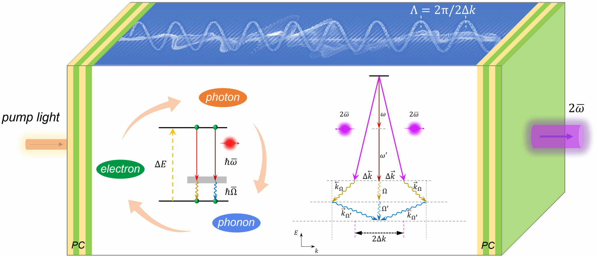 南京大学陈延峰与山东大学于浩海团队合作发现电子-声子-光子耦合的新型“准粒子”与声子外差激光