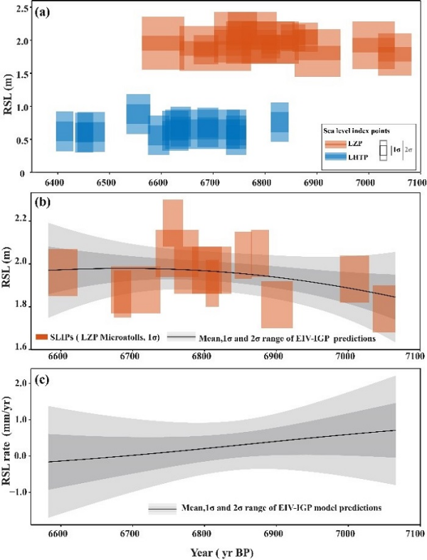 研究揭示南海北部中全新世关键转折期相对海平面时空变化及机制