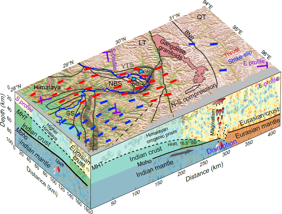 研究揭示印度板块在东喜马拉雅下的低角度俯冲和大逆冲构造