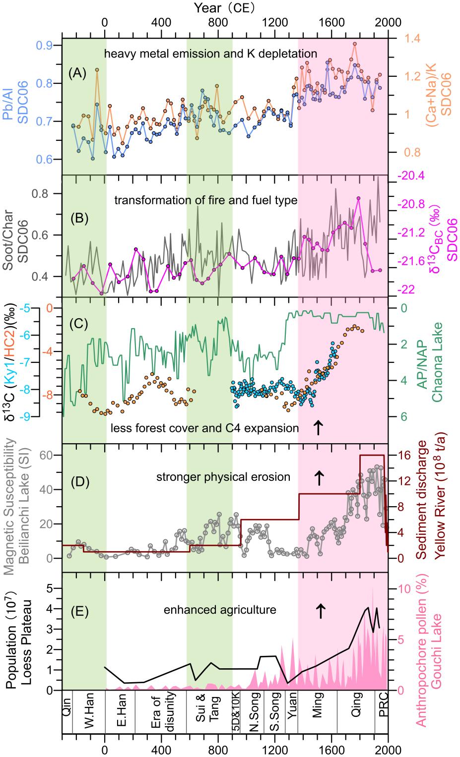 研究揭示过去2200年来人类活动对黄河流域环境演变的影响