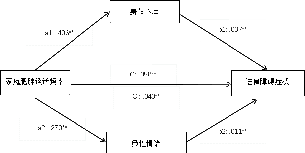 研究发现家庭肥胖谈话与青少年进食障碍症状存在关联