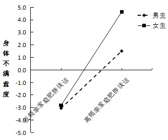研究发现家庭肥胖谈话与青少年进食障碍症状存在关联