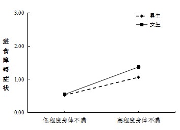 研究发现家庭肥胖谈话与青少年进食障碍症状存在关联