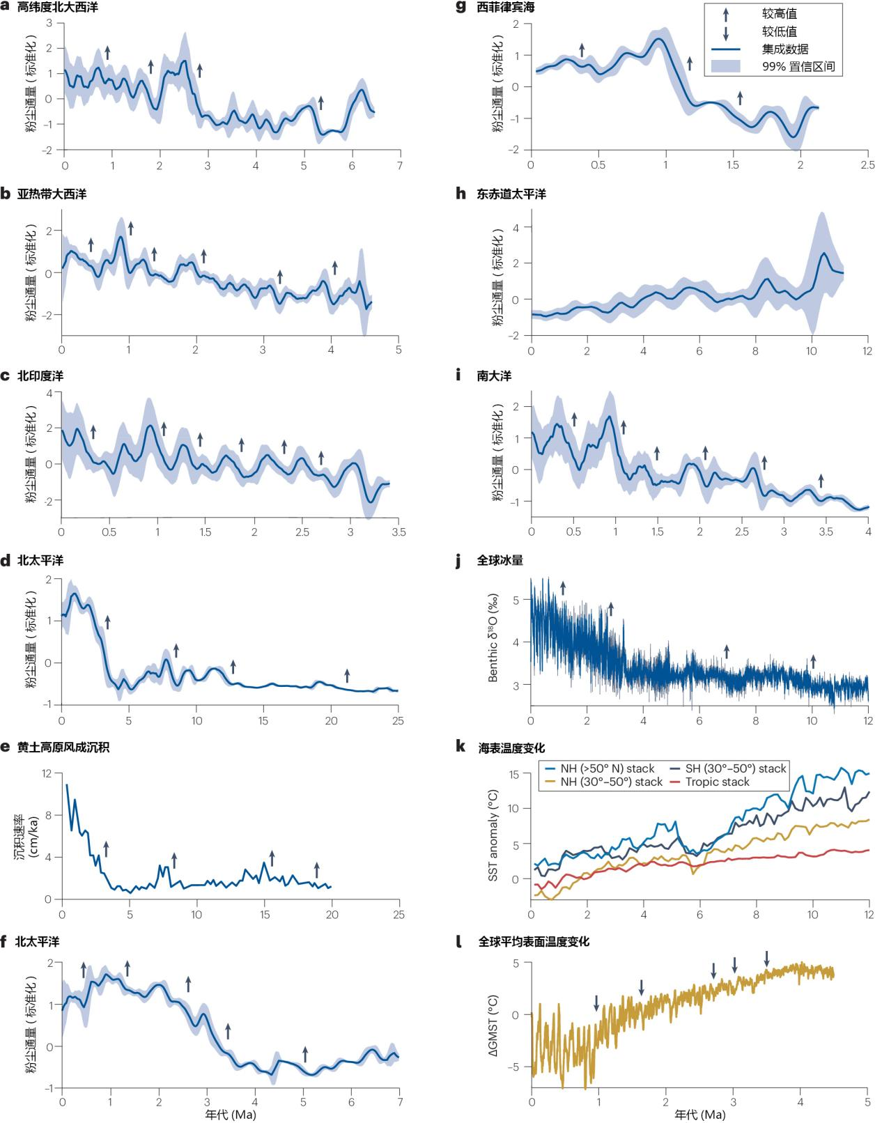 研究揭示粉尘对全球生物地球化学循环与气候影响