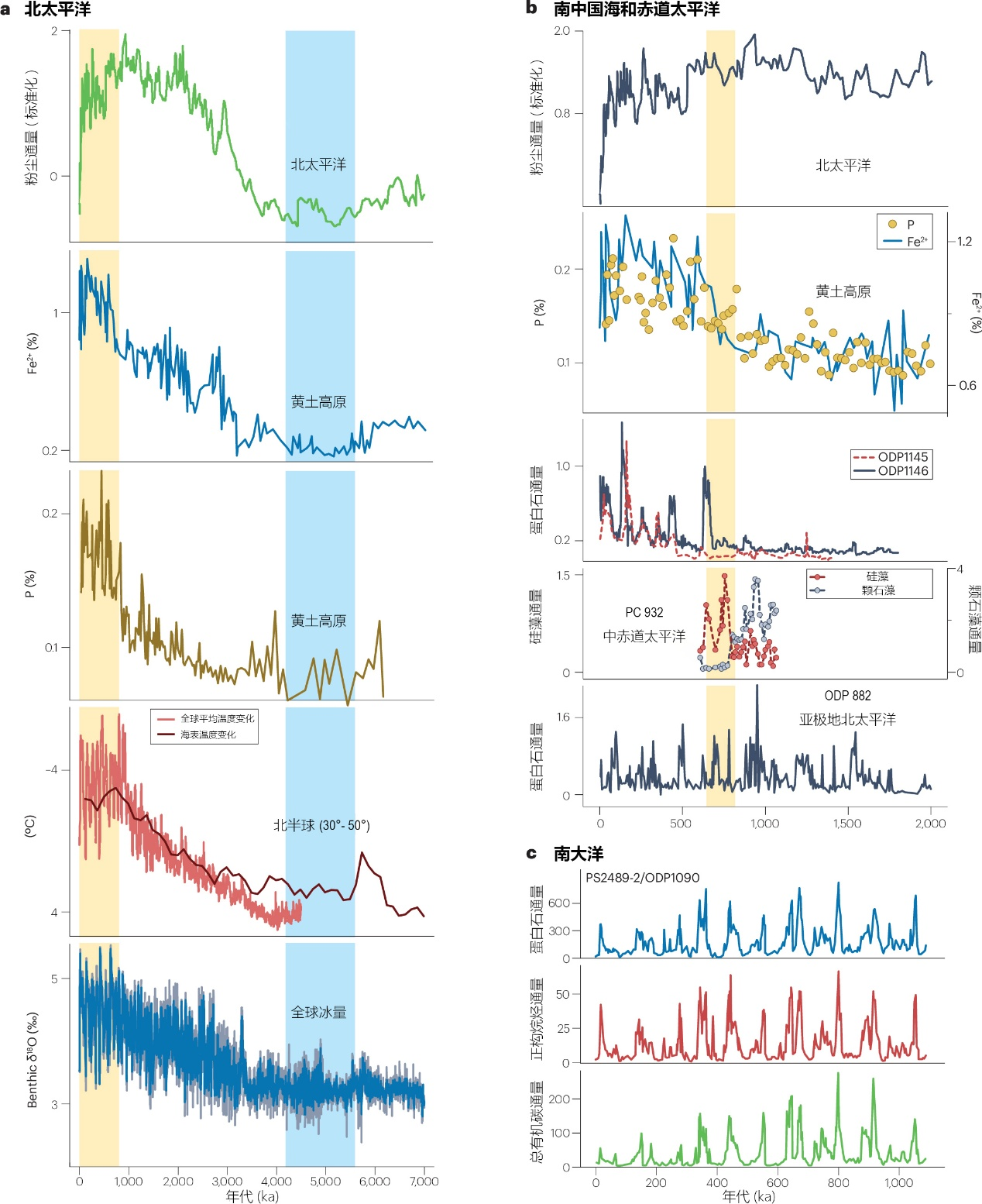 研究揭示粉尘对全球生物地球化学循环与气候影响
