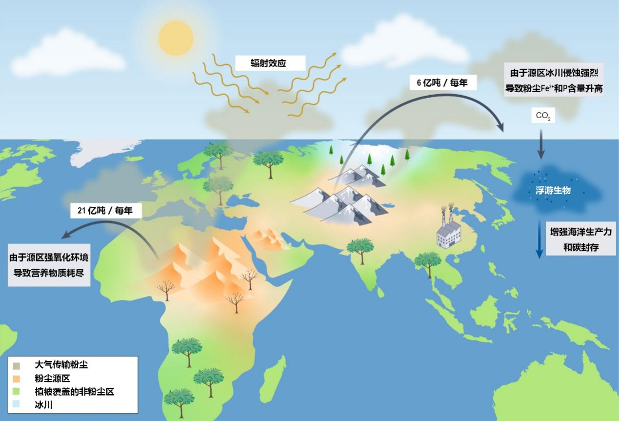 研究揭示粉尘对全球生物地球化学循环与气候影响