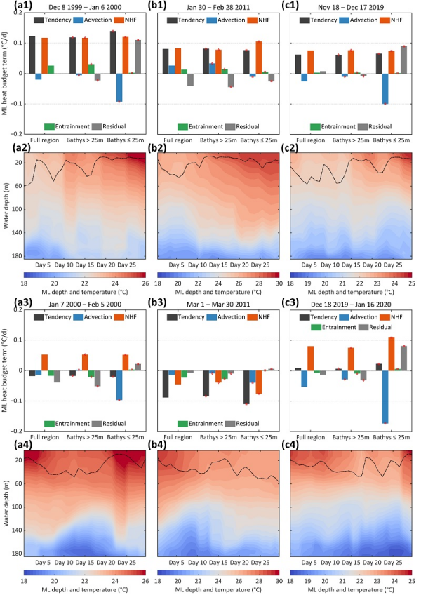 研究揭示地理特征与海气过程对沿海海洋热浪的调节作用