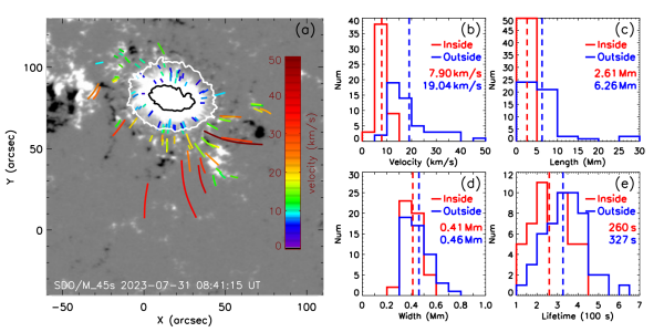 研究表明太阳黑子内外喷流的物理特性