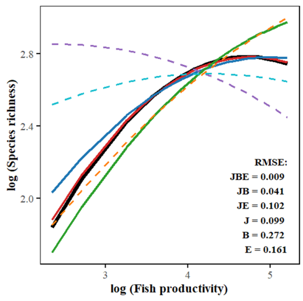 新模型揭示“鱼类生产力—物种丰富度”关系底层规律