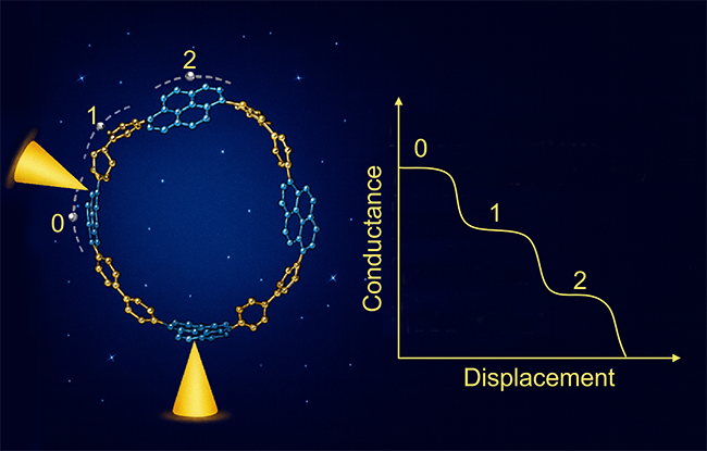 碳纳米环单分子器件对称性调控研究取得进展