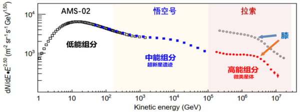 拉索破解宇宙线“膝”形成之谜