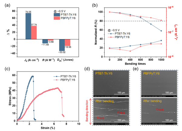 近红外有机光电探测器研究取得进展