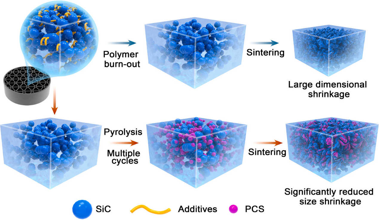 3D打印常压烧结碳化硅陶瓷研究获进展
